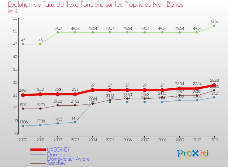 Evolution du taux de la taxe foncière sur les immeubles et terrains non batis pour UXEGNEY et les communes proches Comparaison des taux de la taxe foncière sur les immeubles et terrains non batis pour UXEGNEY et les communes voisines