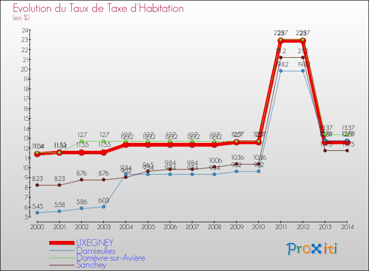 Evolution du taux de la taxe d'habitation pour UXEGNEY et les communes proches de 2000 à 2014 Comparaison des taux de la taxe d'habitation pour UXEGNEY et les communes voisines de 2000 à 2014