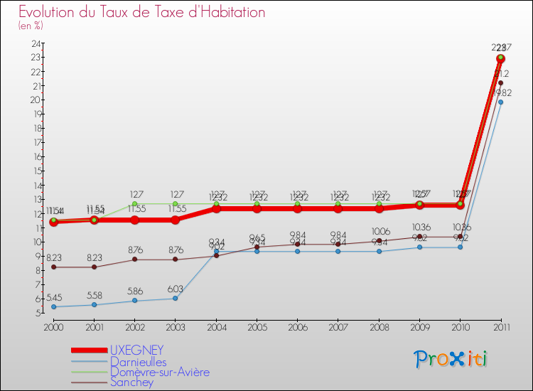 Evolution du taux de la taxe d'habitation pour UXEGNEY et les communes proches Comparaison des taux de la taxe d'habitation pour UXEGNEY et les communes voisines