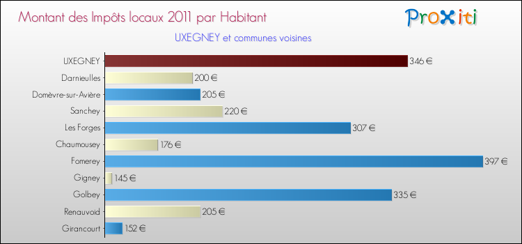 Montant des impôts locaux par Habitant pour UXEGNEY et les communes proches Comparaison des impôts locaux par habitant pour UXEGNEY et les communes voisines