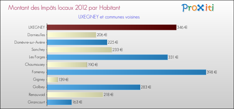 Montant des impôts locaux par Habitant pour UXEGNEY et les communes proches Comparaison des impôts locaux par habitant pour UXEGNEY et les communes voisines