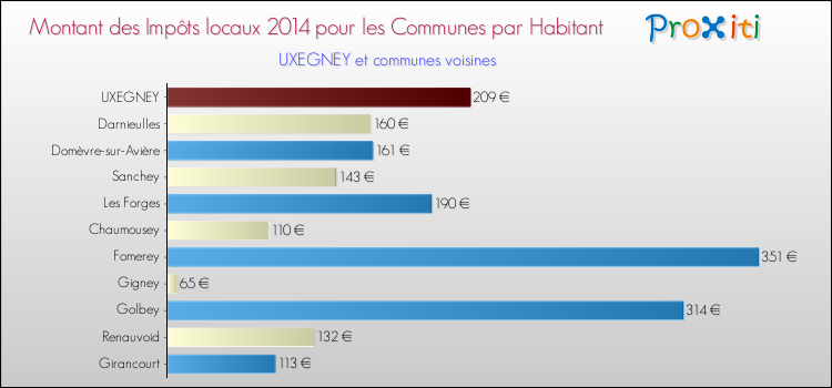 Montant des impôts locaux par Habitant pour UXEGNEY et les communes proches en 2014 Comparaison des impôts locaux par habitant pour UXEGNEY et les communes voisines en 2014