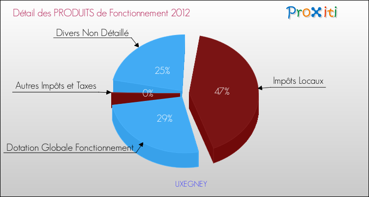 Décomposition du Budget de Fonctionnement 2012 de la commune de UXEGNEY Budget de Fonctionnement 2012 pour la commune de UXEGNEY