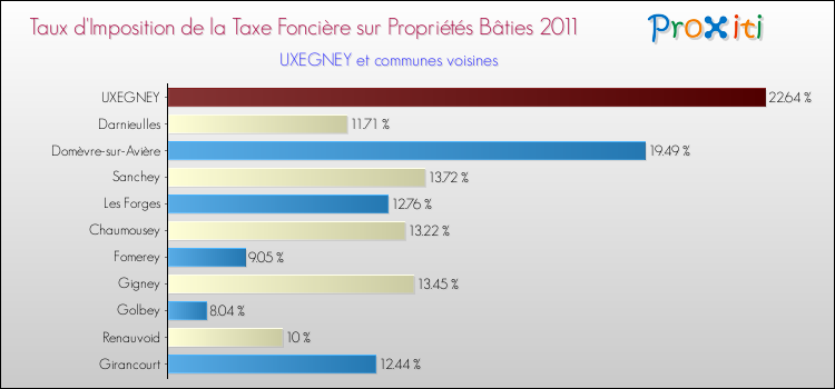 Taux d'imposition de la taxe foncière sur le bati 2011 pour UXEGNEY et les communes proches Comparaison des taux d'imposition de la taxe foncière sur le bati 2011 pour UXEGNEY et les communes voisines