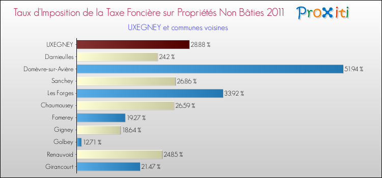 Taux d'imposition de la taxe foncière sur les immeubles et terrains non batis 2011 pour UXEGNEY et les communes proches Comparaison des taux d'imposition de la taxe foncière sur les immeubles et terrains non batis 2011 pour UXEGNEY et les communes voisines