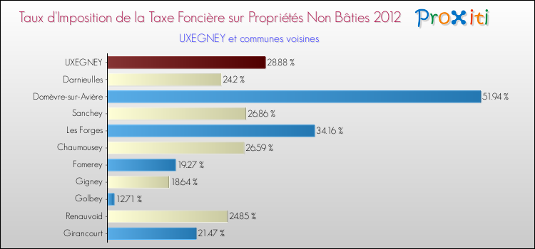 Taux d'imposition de la taxe foncière sur les immeubles et terrains non batis 2012 pour UXEGNEY et les communes proches Comparaison des taux d'imposition de la taxe foncière sur les immeubles et terrains non batis 2012 pour UXEGNEY et les communes voisines