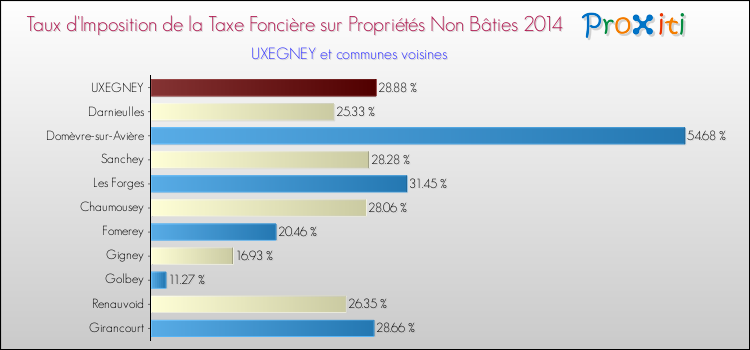 Taux d'imposition de la taxe foncière sur les immeubles et terrains non batis 2014 pour UXEGNEY et les communes proches Comparaison des taux d'imposition de la taxe foncière sur les immeubles et terrains non batis 2014 pour UXEGNEY et les communes voisines