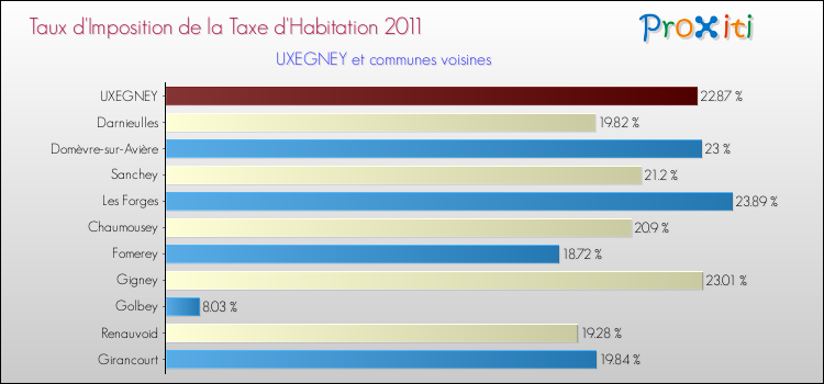 Taux d'imposition de la taxe d'habitation 2011 pour UXEGNEY et les communes proches Comparaison des taux d'imposition de la taxe d'habitation 2011 pour UXEGNEY et les communes voisines