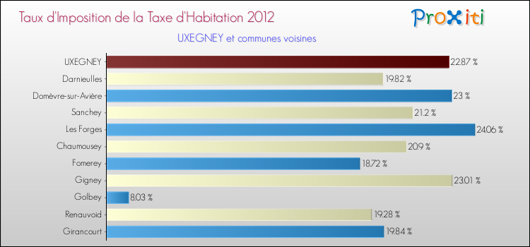 Taux d'imposition de la taxe d'habitation 2012 pour UXEGNEY et les communes proches Comparaison des taux d'imposition de la taxe d'habitation 2012 pour UXEGNEY et les communes voisines
