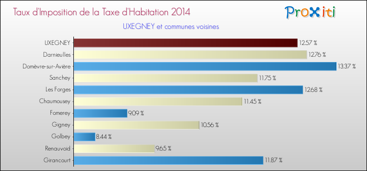 Taux d'imposition de la taxe d'habitation 2014 pour UXEGNEY et les communes proches Comparaison des taux d'imposition de la taxe d'habitation 2014 pour UXEGNEY et les communes voisines