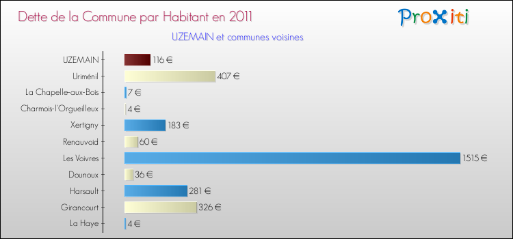 Dette par habitant de la commune en 2011 pour UZEMAIN et les communes proches Comparaison de la dette par habitant de la commune en 2011 pour UZEMAIN et les communes voisines