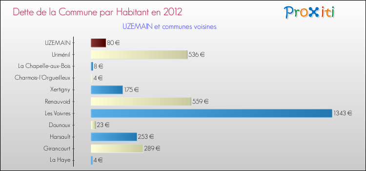 Dette par habitant de la commune en 2012 pour UZEMAIN et les communes proches Comparaison de la dette par habitant de la commune en 2012 pour UZEMAIN et les communes voisines