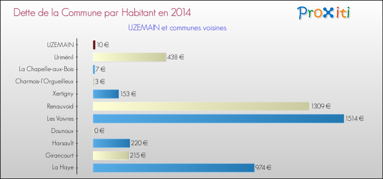 Dette par habitant de la commune en 2014 pour UZEMAIN et les communes proches Comparaison de la dette par habitant de la commune en 2014 pour UZEMAIN et les communes voisines