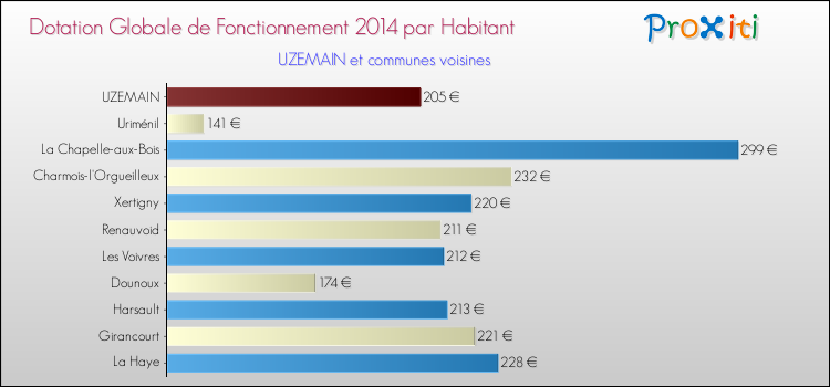 Montant des dotations globales de fonctionnement DGF par Habitant pour UZEMAIN et les communes proches en 2014. Comparaison des des dotations globales de fonctionnement DGF par habitant pour UZEMAIN et les communes voisines en 2014.