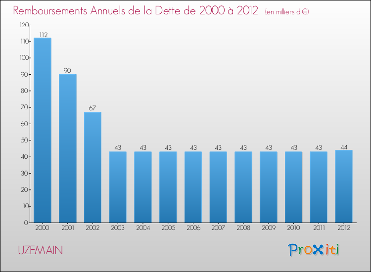 Evolution de l'annuité de la dette pour la commune de UZEMAIN de 2000 à 2012 Annuités de la dette pour UZEMAIN de 2000 à 2012