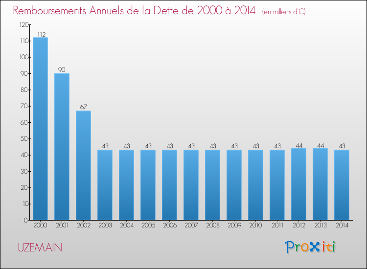 Evolution de l'annuité de la dette pour la commune de UZEMAIN de 2000 à 2014 Annuités de la dette pour UZEMAIN de 2000 à 2014