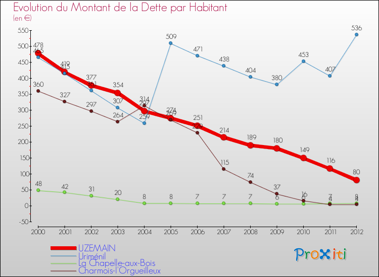 Evolution de la dette par habitant pour la commune de UZEMAIN et les communes proches de 2000 à 2012 Comparaison de la dette par habitant pour UZEMAIN et les communes voisines de 2000 à 2012
