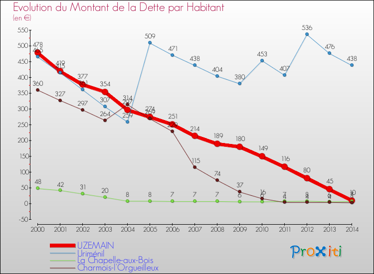 Evolution de la dette par habitant pour la commune de UZEMAIN et les communes proches de 2000 à 2014 Comparaison de la dette par habitant pour UZEMAIN et les communes voisines de 2000 à 2014