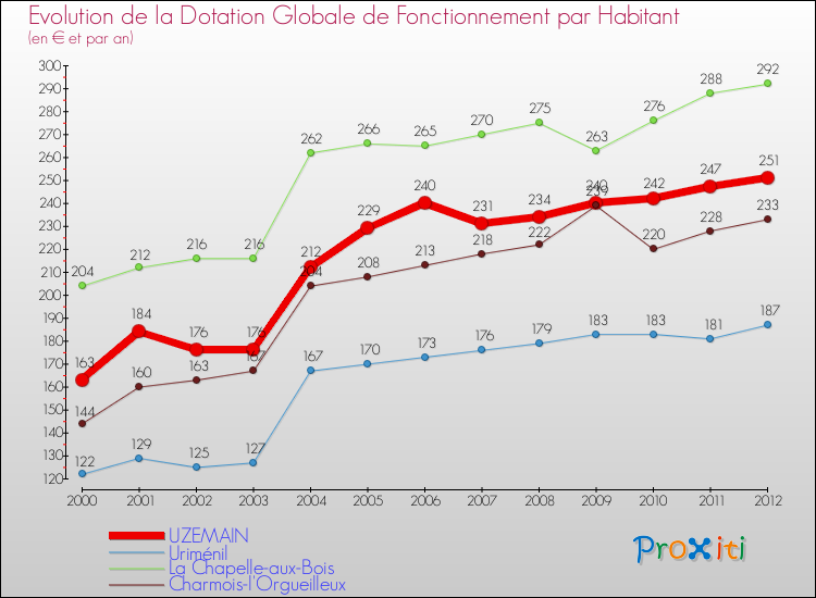 Evolution et montant de la dotation globale de fonctionnement par Habitant pour UZEMAIN et les communes proches Comparaison des dotations globales de fonctionnement par habitant pour UZEMAIN et les communes voisines