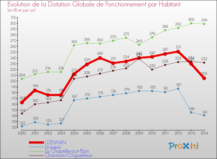 Evolution et montant de la dotation globale de fonctionnement par Habitant pour UZEMAIN et les communes proches de 2000 à 2014. Comparaison des dotations globales de fonctionnement par habitant pour UZEMAIN et les communes voisines de 2000 à 2014.