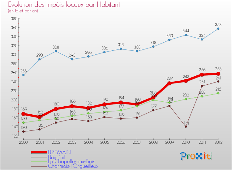 Evolution et montant des impôts locaux par Habitant pour UZEMAIN et les communes proches Comparaison des impôts locaux par habitant pour UZEMAIN et les communes voisines