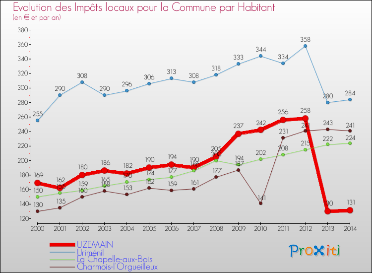 Evolution et montant des impôts locaux par Habitant pour UZEMAIN et les communes proches de 2000 à 2014 Comparaison des impôts locaux par habitant pour UZEMAIN et les communes voisines de 2000 à 2014