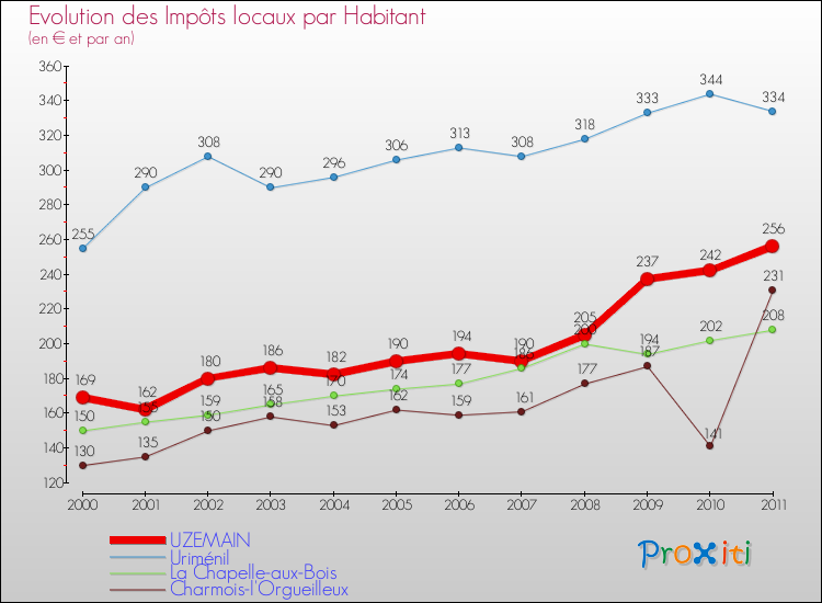 Evolution et montant des impôts locaux par Habitant pour UZEMAIN et les communes proches Comparaison des impôts locaux par habitant pour UZEMAIN et les communes voisines