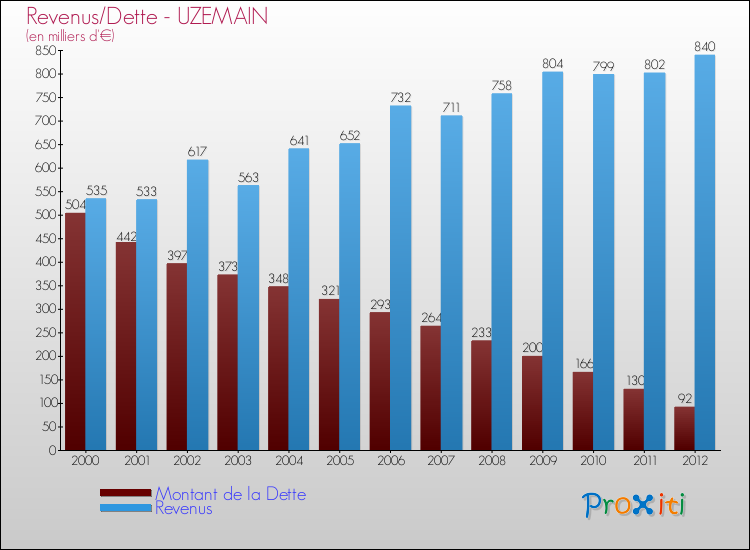 Evolution comparée de la dette et des revenus pour la commune de UZEMAIN de 2000 à 2012 Comparaison de la dette et des revenus pour UZEMAIN de 2000 à 2012