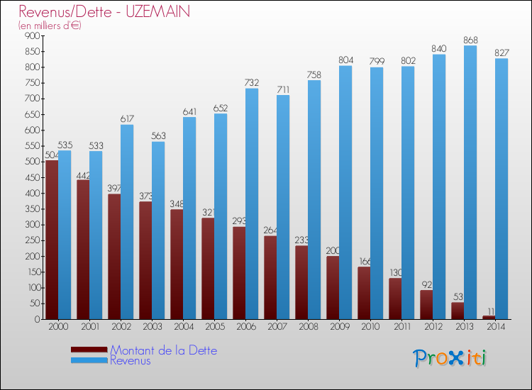 Evolution comparée de la dette et des revenus pour la commune de UZEMAIN de 2000 à 2014 Comparaison de la dette et des revenus pour UZEMAIN de 2000 à 2014