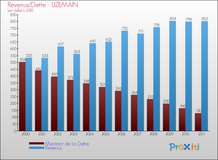 Evolution comparée de la dette et des revenus pour la commune de UZEMAIN de 2000 à 2011 Comparaison de la dette et des revenus pour UZEMAIN de 2000 à 2011