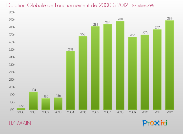 Evolution du montant de la Dotation Globale de Fonctionnement pour la commune de UZEMAIN de 2000 à 2012 Evolution du montant de la Dotation Globale de Fonctionnement pour UZEMAIN de 2000 à 2012