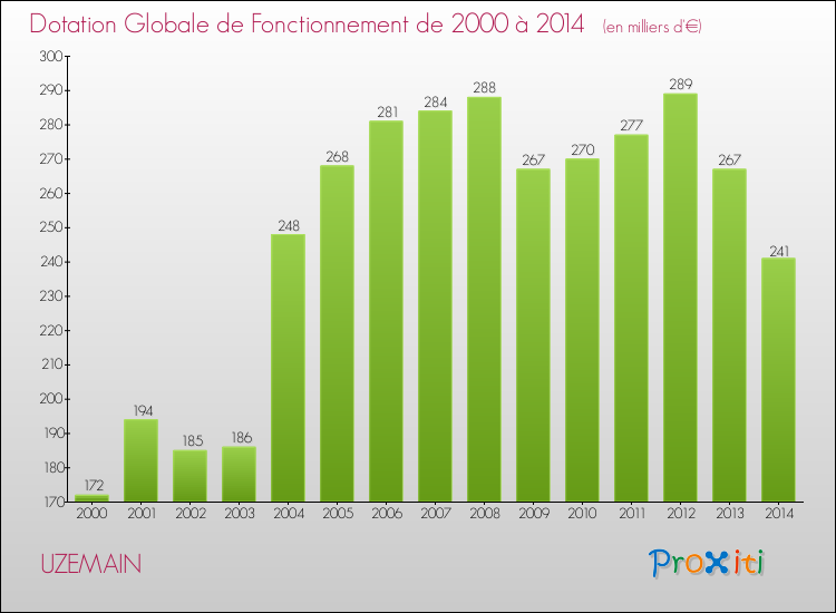 Evolution du montant de la Dotation Globale de Fonctionnement pour la commune de UZEMAIN de 2000 à 2014 Evolution du montant de la Dotation Globale de Fonctionnement pour UZEMAIN de 2000 à 2014