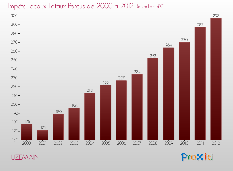 Evolution des Impôts Locaux pour la commune de UZEMAIN de 2000 à 2012 Evolution des Impôts Locaux pour UZEMAIN de 2000 à 2012