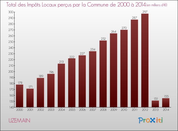 Evolution des Impôts Locaux pour la commune de UZEMAIN de 2000 à 2014 Evolution des Impôts Locaux pour UZEMAIN de 2000 à 2014