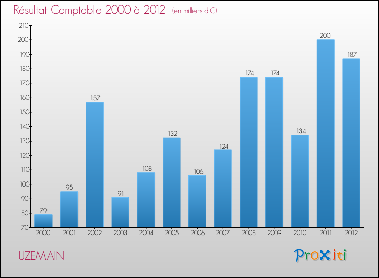 Evolution du résultat comptable pour la commune de UZEMAIN de 2000 à 2012 Evolution du résultat comptable pour UZEMAIN de 2000 à 2012