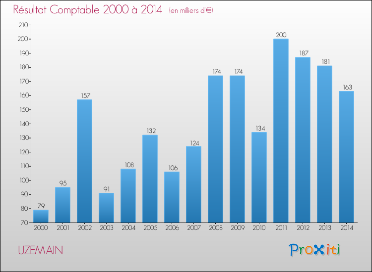 Evolution du résultat comptable pour la commune de UZEMAIN de 2000 à 2014 Evolution du résultat comptable pour UZEMAIN de 2000 à 2014