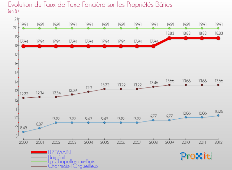 Evolution du taux de la taxe foncière sur le bati pour UZEMAIN et les communes proches de 2000 à 2012 Comparaison des taux de taxe foncière sur le bati pour UZEMAIN et les communes voisines de 2000 à 2012