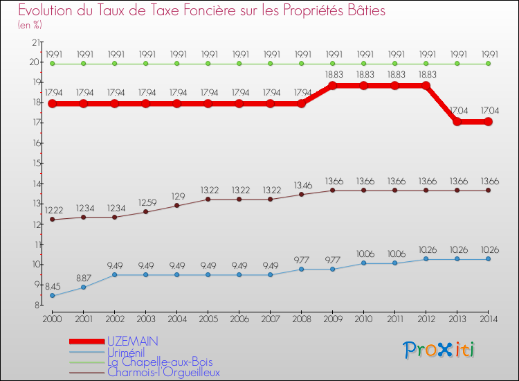 Evolution du taux de la taxe foncière sur le bati pour UZEMAIN et les communes proches de 2000 à 2014 Comparaison des taux de taxe foncière sur le bati pour UZEMAIN et les communes voisines de 2000 à 2014