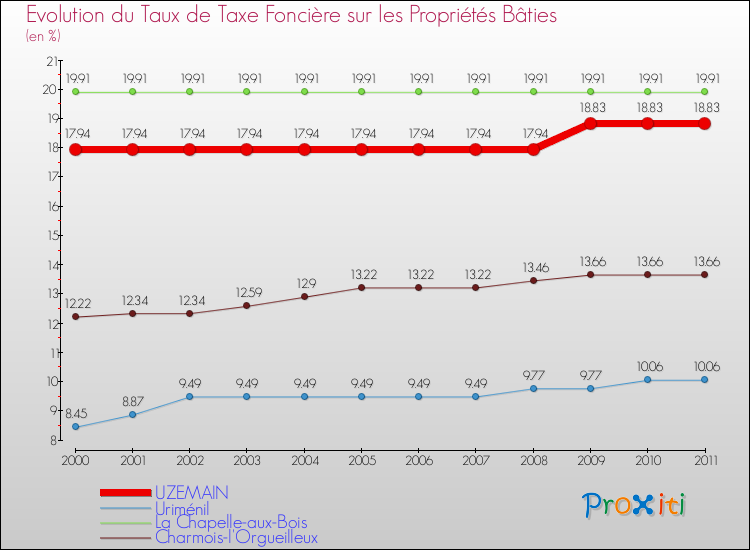 Evolution du taux de la taxe foncière sur le bati pour UZEMAIN et les communes proches Comparaison des taux de taxe foncière sur le bati pour UZEMAIN et les communes voisines