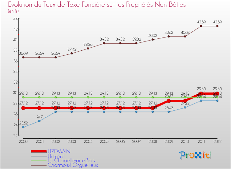 Evolution du taux de la taxe foncière sur les immeubles et terrains non batis pour UZEMAIN et les communes proches de 2000 à 2012 Comparaison des taux de la taxe foncière sur les immeubles et terrains non batis pour UZEMAIN et les communes voisines de 2000 à 2012