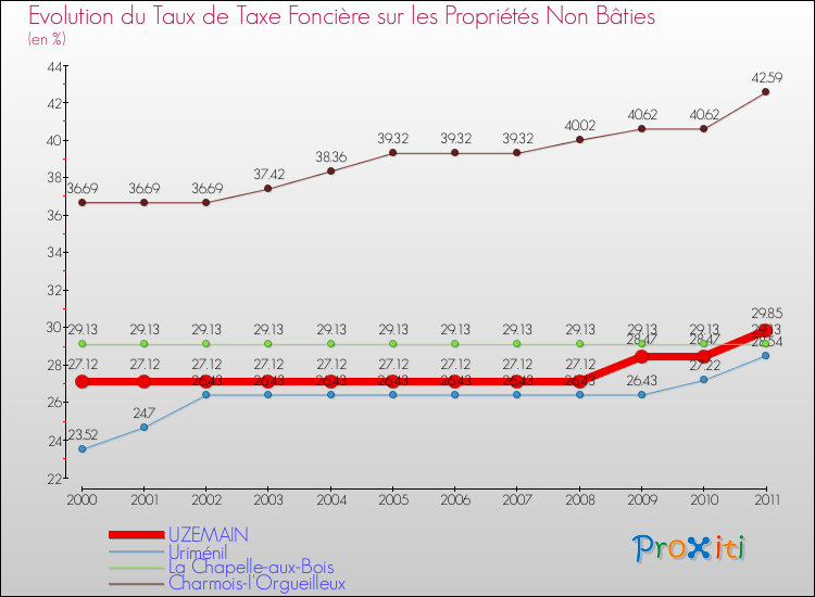 Evolution du taux de la taxe foncière sur les immeubles et terrains non batis pour UZEMAIN et les communes proches Comparaison des taux de la taxe foncière sur les immeubles et terrains non batis pour UZEMAIN et les communes voisines