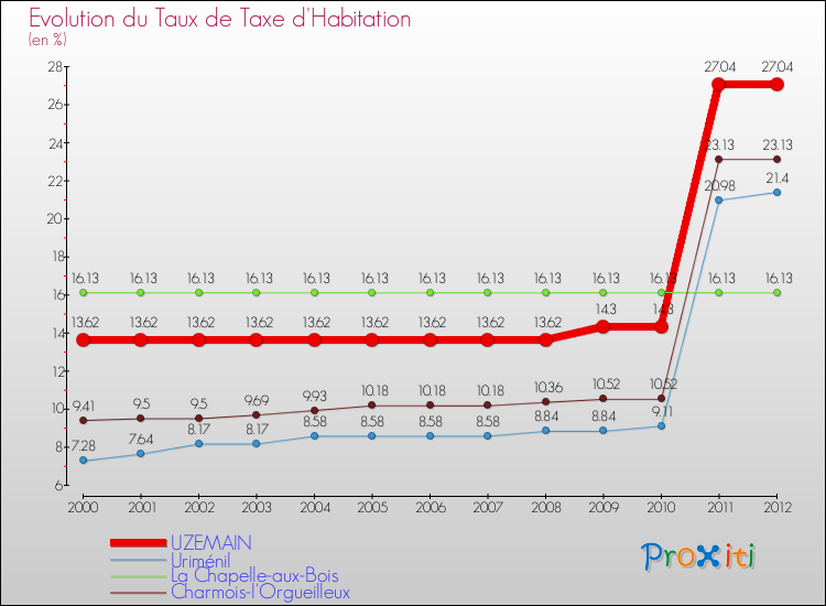 Evolution du taux de la taxe d'habitation pour UZEMAIN et les communes proches Comparaison des taux de la taxe d'habitation pour UZEMAIN et les communes voisines