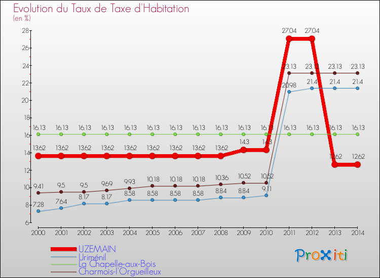Evolution du taux de la taxe d'habitation pour UZEMAIN et les communes proches de 2000 à 2014 Comparaison des taux de la taxe d'habitation pour UZEMAIN et les communes voisines de 2000 à 2014