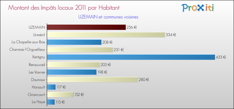 Montant des impôts locaux par Habitant pour UZEMAIN et les communes proches Comparaison des impôts locaux par habitant pour UZEMAIN et les communes voisines