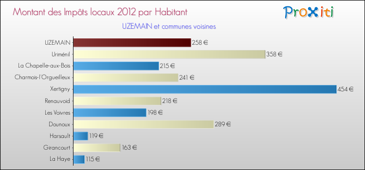 Montant des impôts locaux par Habitant pour UZEMAIN et les communes proches Comparaison des impôts locaux par habitant pour UZEMAIN et les communes voisines