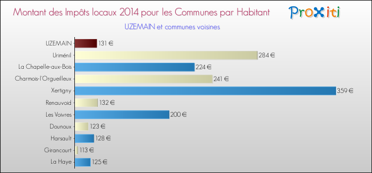 Montant des impôts locaux par Habitant pour UZEMAIN et les communes proches en 2014 Comparaison des impôts locaux par habitant pour UZEMAIN et les communes voisines en 2014