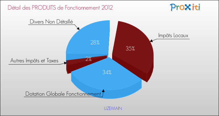 Décomposition du Budget de Fonctionnement 2012 de la commune de UZEMAIN Budget de Fonctionnement 2012 pour la commune de UZEMAIN