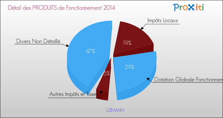 Décomposition du Budget de Fonctionnement 2014 de la commune de UZEMAIN Budget de Fonctionnement 2014 pour la commune de UZEMAIN
