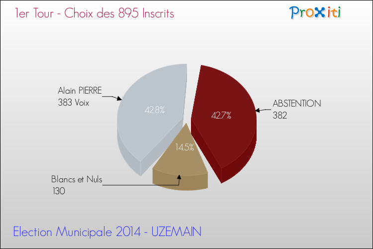 Résultats par rapport aux inscrits au 1er Tour des Elections Municipales 2014 de la commune de UZEMAIN Elections Municipales 2014 - Résultats par rapport aux inscrits au 1er Tour pour la commune de UZEMAIN