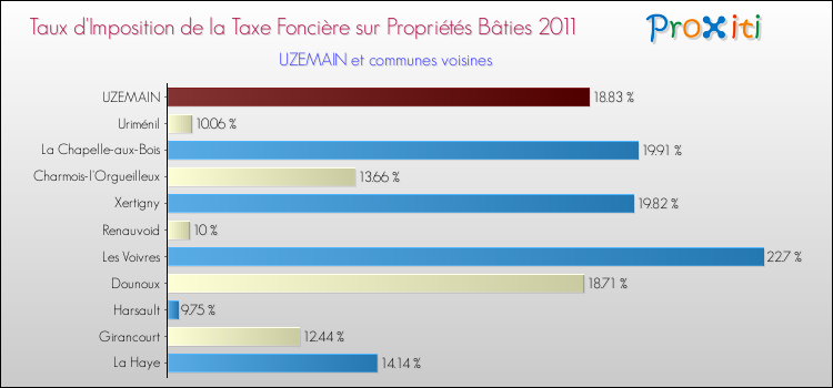Taux d'imposition de la taxe foncière sur le bati 2011 pour UZEMAIN et les communes proches Comparaison des taux d'imposition de la taxe foncière sur le bati 2011 pour UZEMAIN et les communes voisines